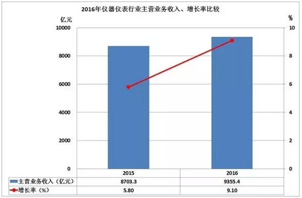 2016儀器儀表進(jìn)出口情況匯總，你的公司有貢獻(xiàn)嗎？