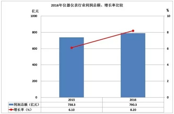 2016儀器儀表進(jìn)出口情況匯總，你的公司有貢獻(xiàn)嗎？