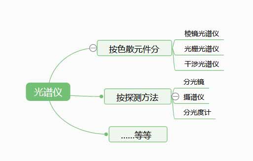 光譜儀是檢測什么的？