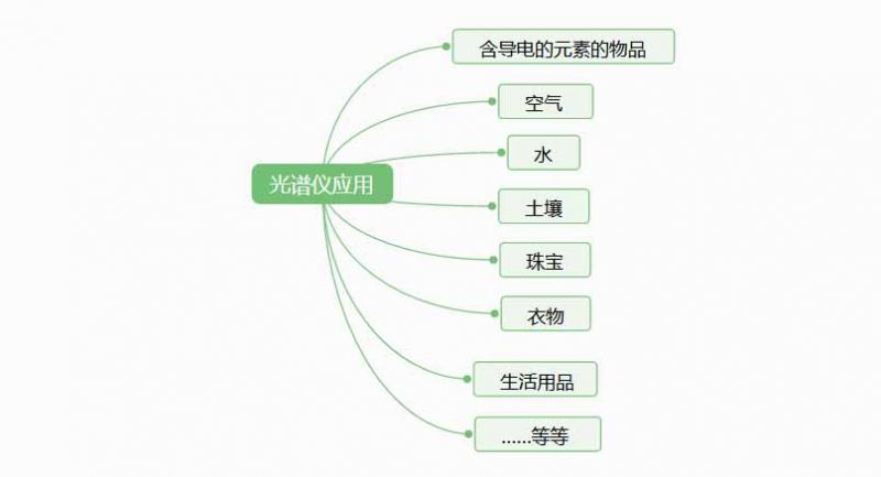 光譜儀是檢測什么的？