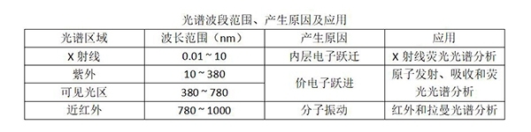 光譜波段范圍、產(chǎn)生原因及應(yīng)用